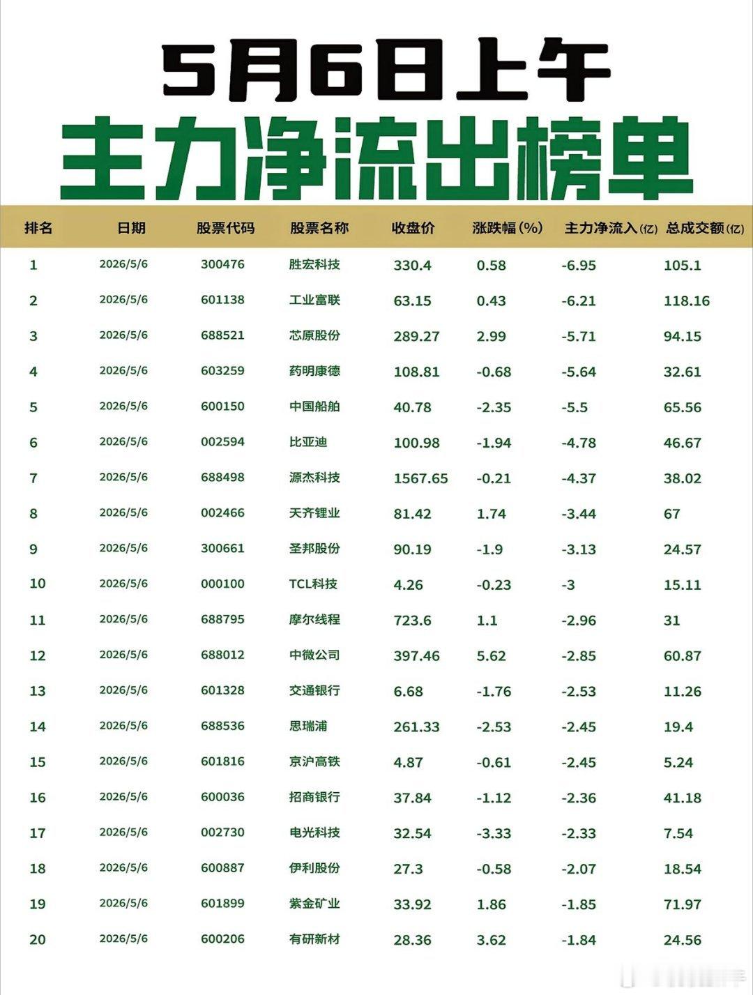 【5月6日上午主力净流入流出榜单出炉🔥】: 今日上午主力资金大幅涌入存储芯片及