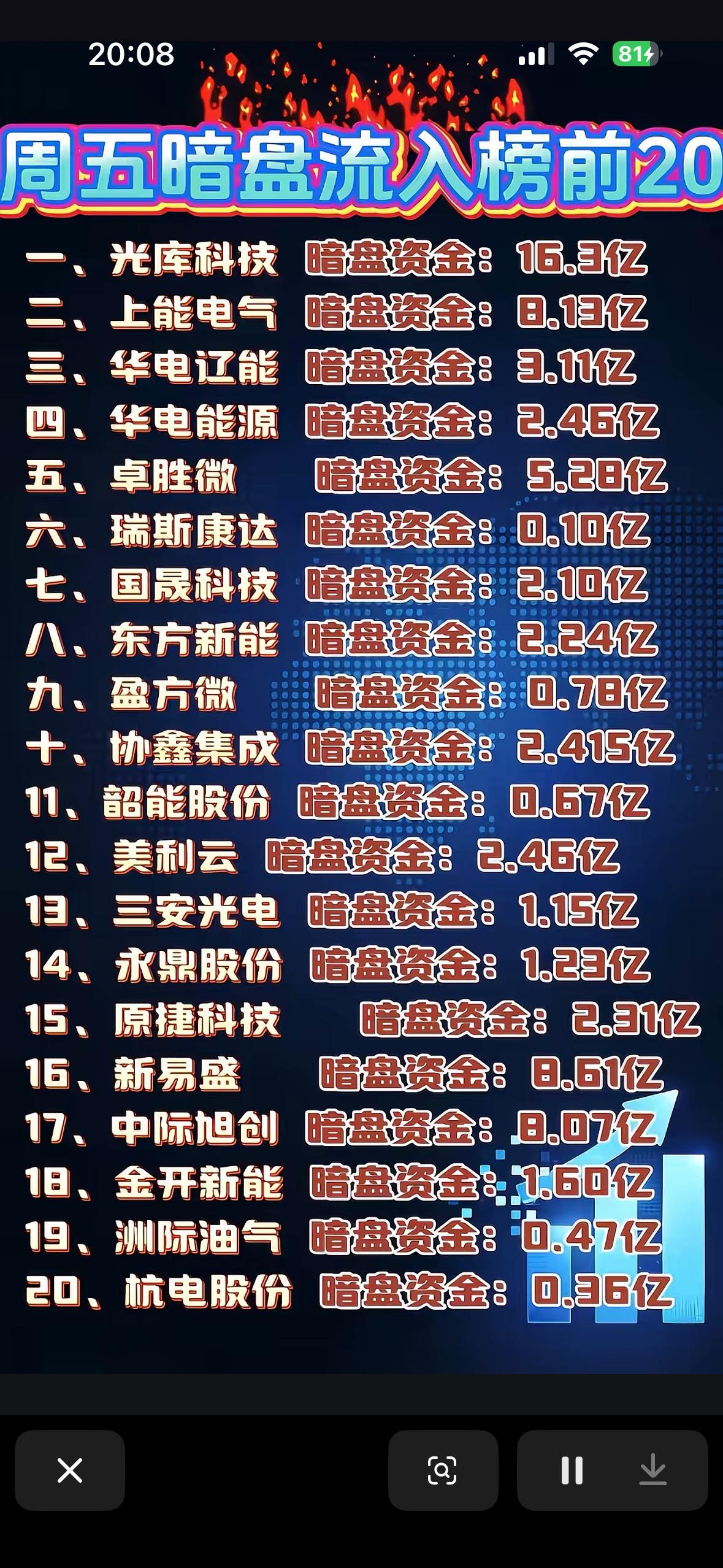 🔥周五暗盘流入榜前20名，谁将引领风骚？

周五暗盘流入榜前20名，谁能引领风