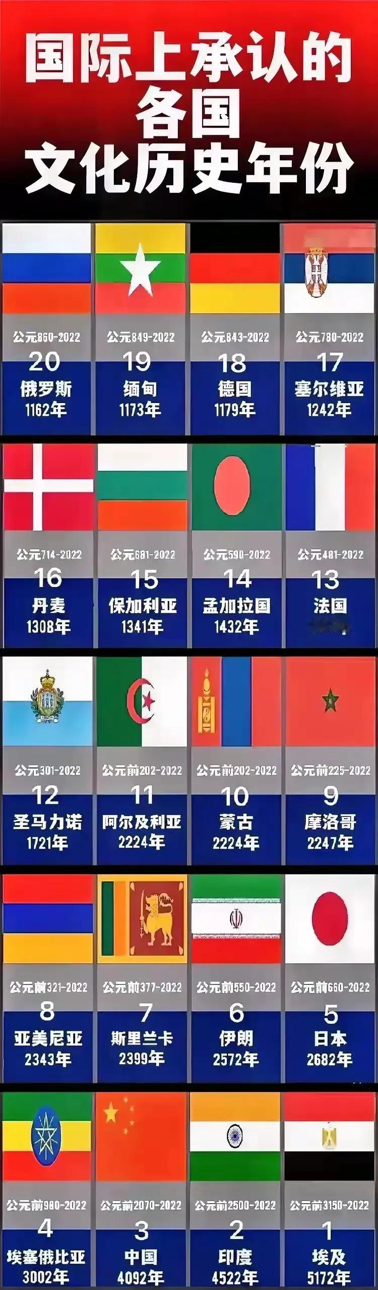 埃及：世界承认历史5172年；
印度：世界承认历史4522年；
中国：世界承认历
