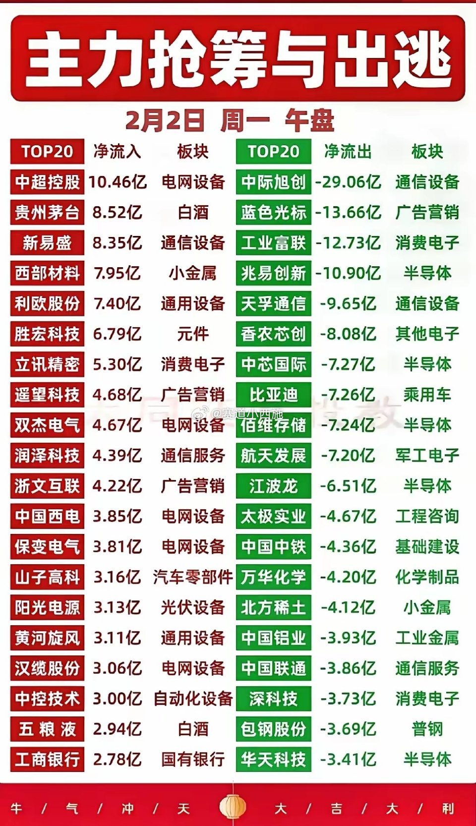 2月2日午盘主力资金净流入个股梳理今日午盘，主力资金呈现“抱团政策主线、出逃高位