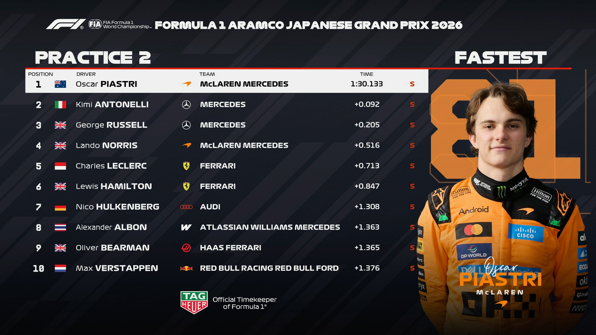 F1日本大奖赛二练成绩表如图F12026F1日本大奖赛