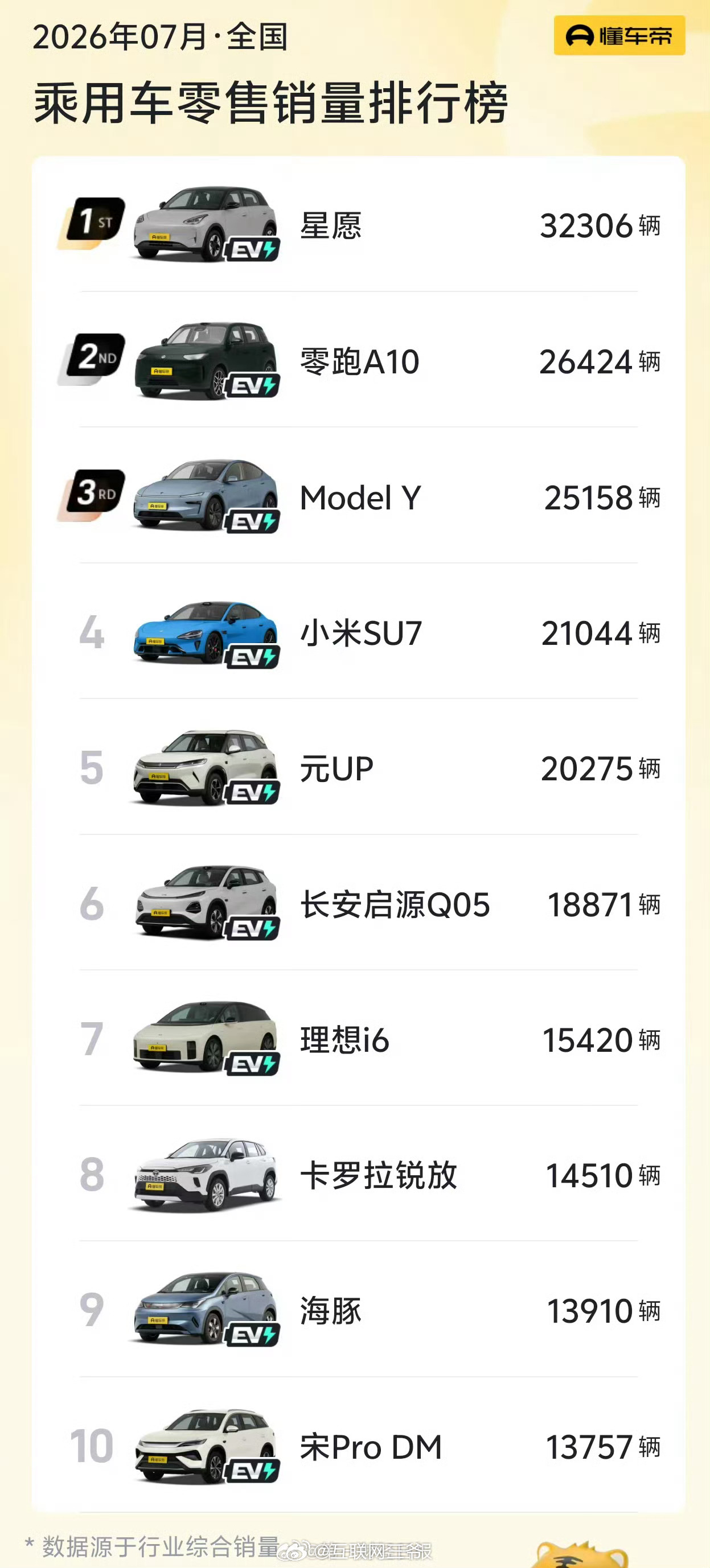 7月销量前十仅一款燃油车星愿依然稳居榜首，第二名是零跑杀进来了，前十名已经快看不