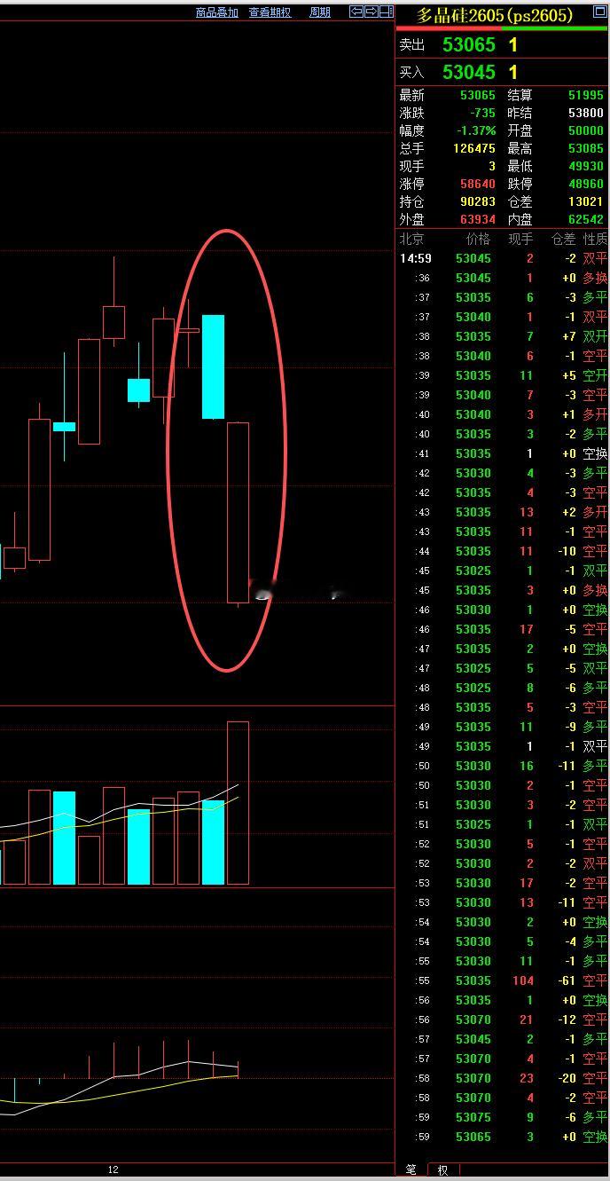多晶硅2605这大阳线 ，又把开盘直接追空的给闷了，差点回补了跳空缺口，估计明天