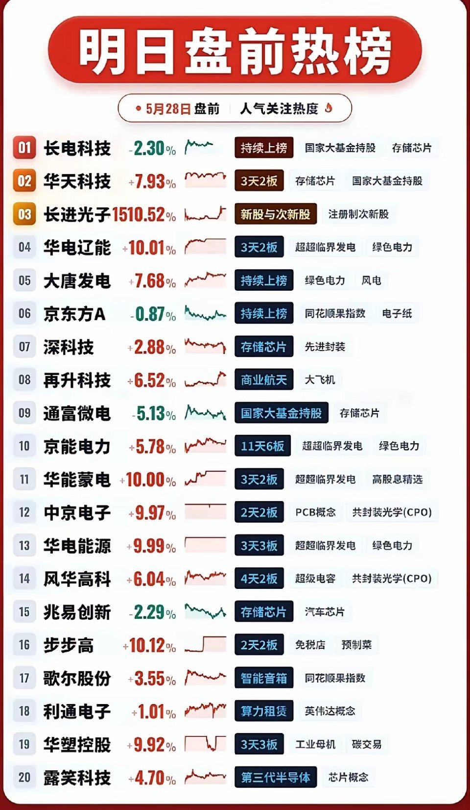 5月28日盘前人气TOP20｜市场最热龙头全曝光全市场盘前人气榜新鲜出炉，大资金