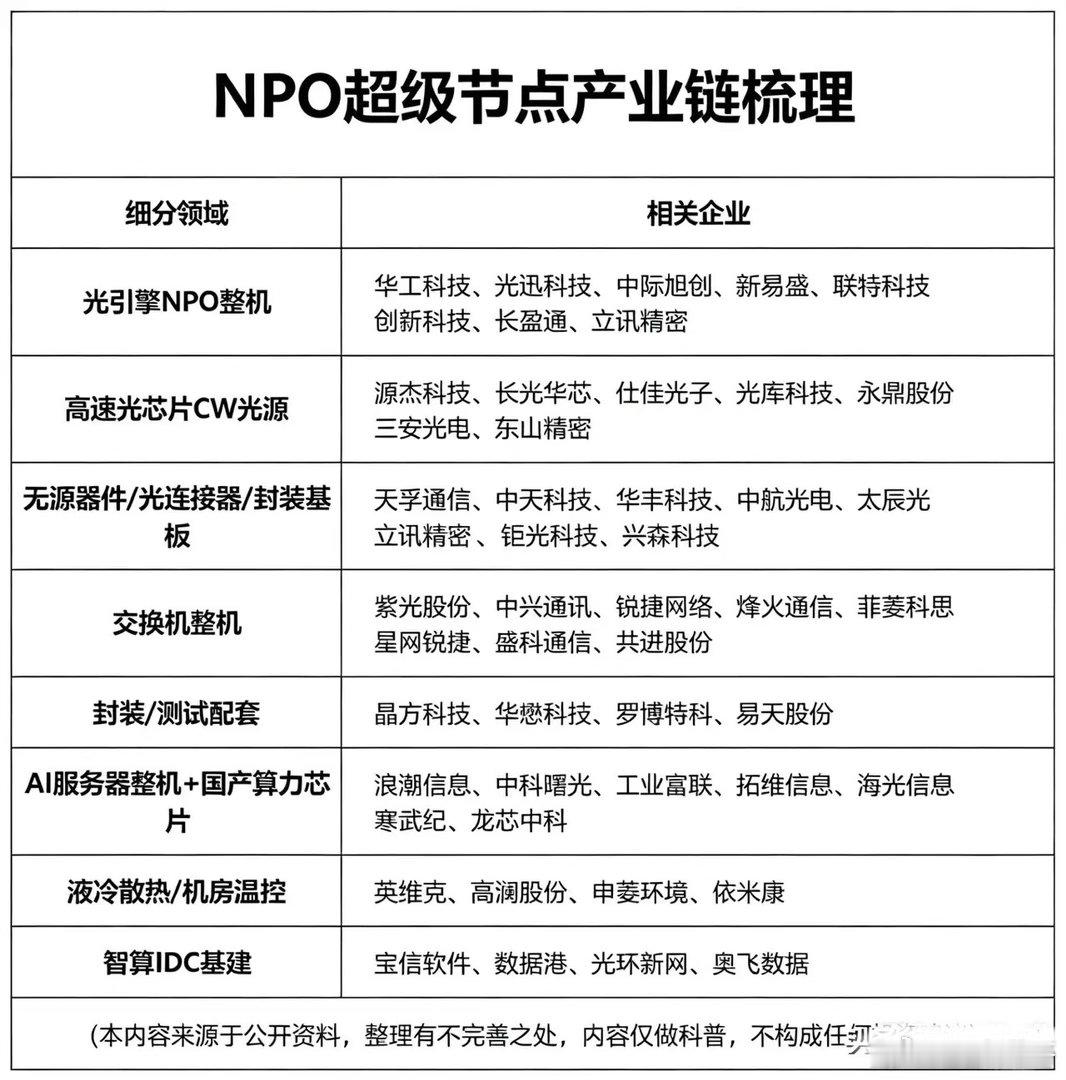 建议收藏！一张图看懂NPO超级节点全产业链 
