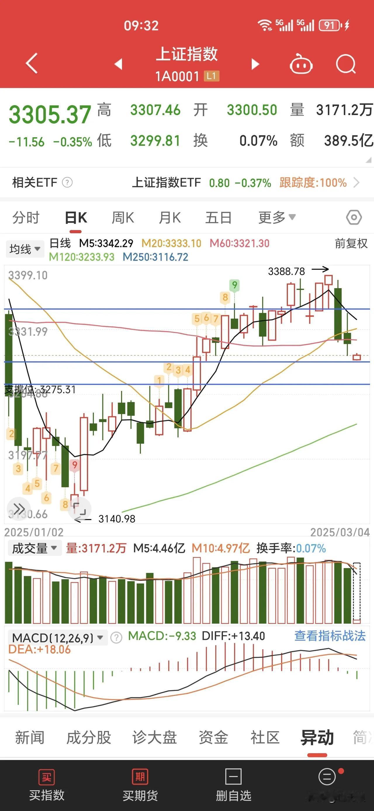 从1月14号由下跌趋势转为上涨趋势的第1根大阳线上涨以来，指数K线基本上在5日均