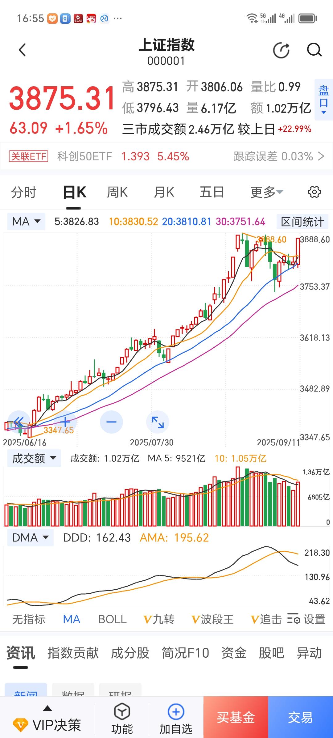 反弹很可能已经一步到位！
          今天两市大幅上涨，沪指大涨63点，