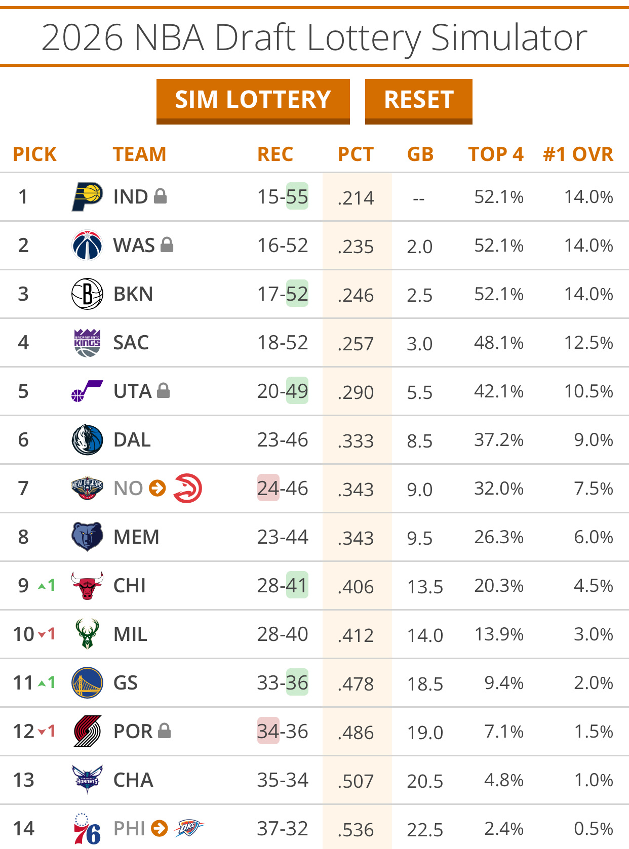 在今日客场不敌凯尔特人后，勇士在2026年选秀大会的选秀权已升至第十一顺位！并且
