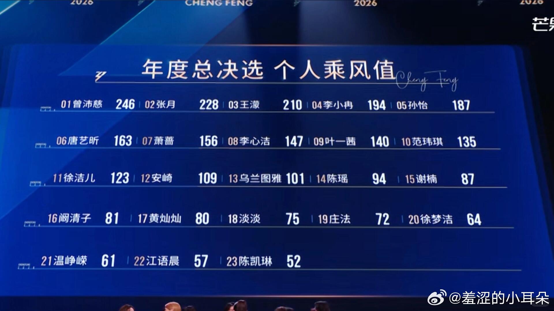浪姐成团名单虽然对一些票数很震惊，但还是恭喜成团的姐姐们01曾沛慈 24602张