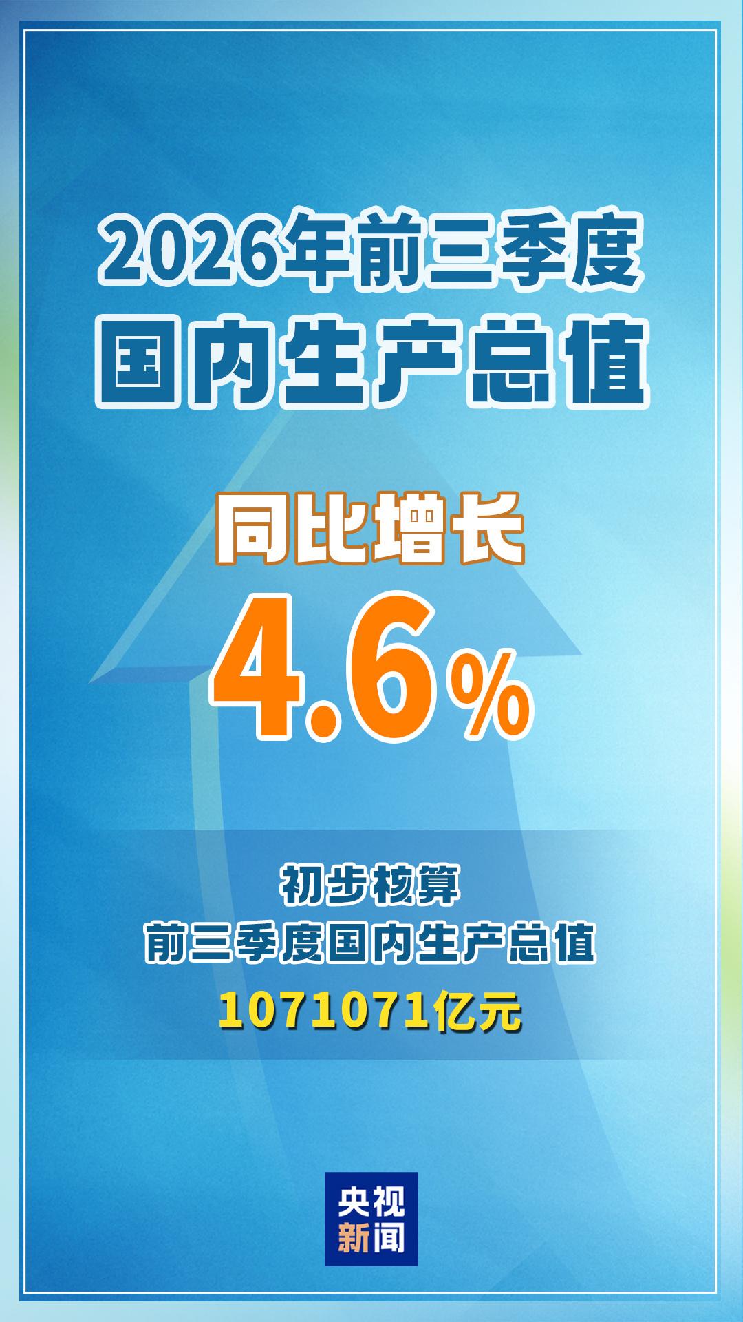 前三季GDP增长4.6%超预期（预期是4.5%或更低）！新增约 5.7 万亿元，