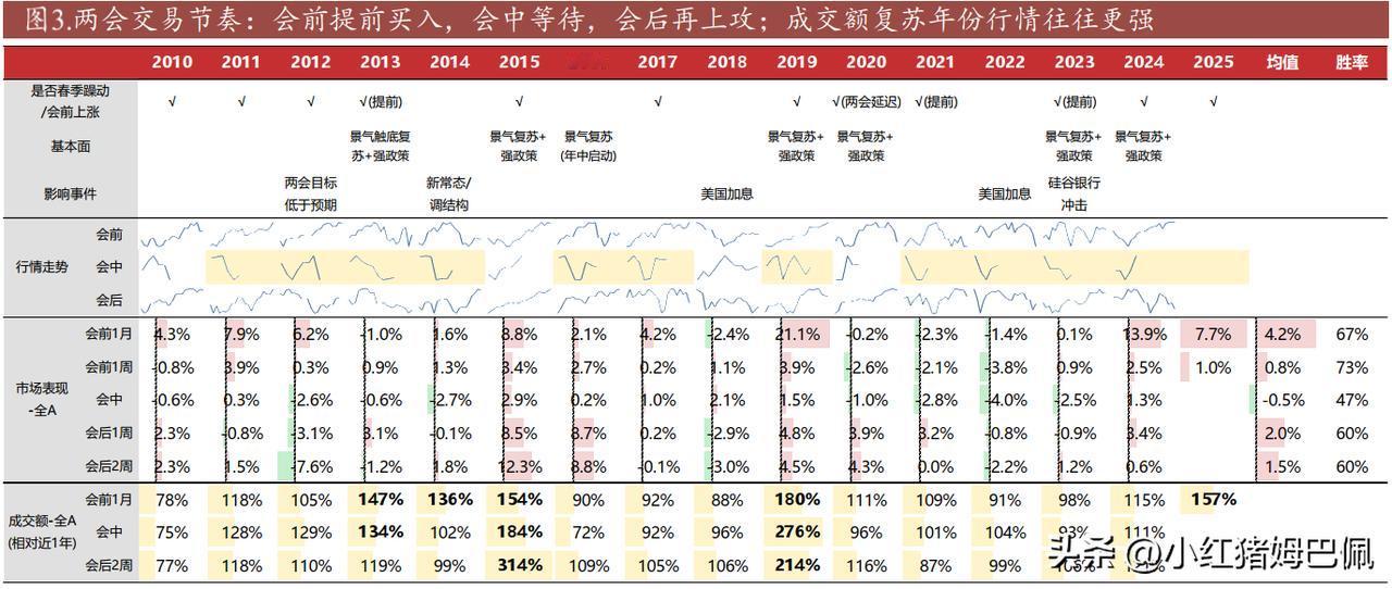 日历效应是股市投资中的重要现象，下图列出了过去15年重要会议前后市场的交易表现。