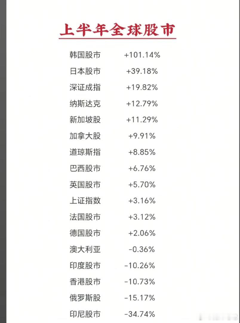 半年全球股市排名出炉：韩国直接翻倍，印尼大跌超三成上半年全球股市期中考尘埃落定，