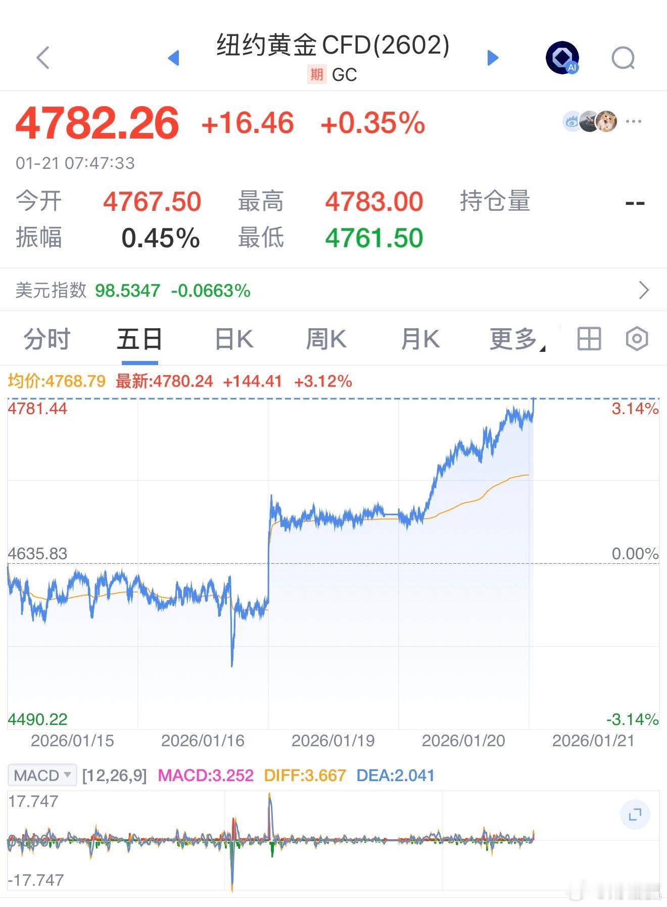 受市场对关税问题担忧影响，当地时间1月20日，美股三大指数集体收跌，道指跌1.7