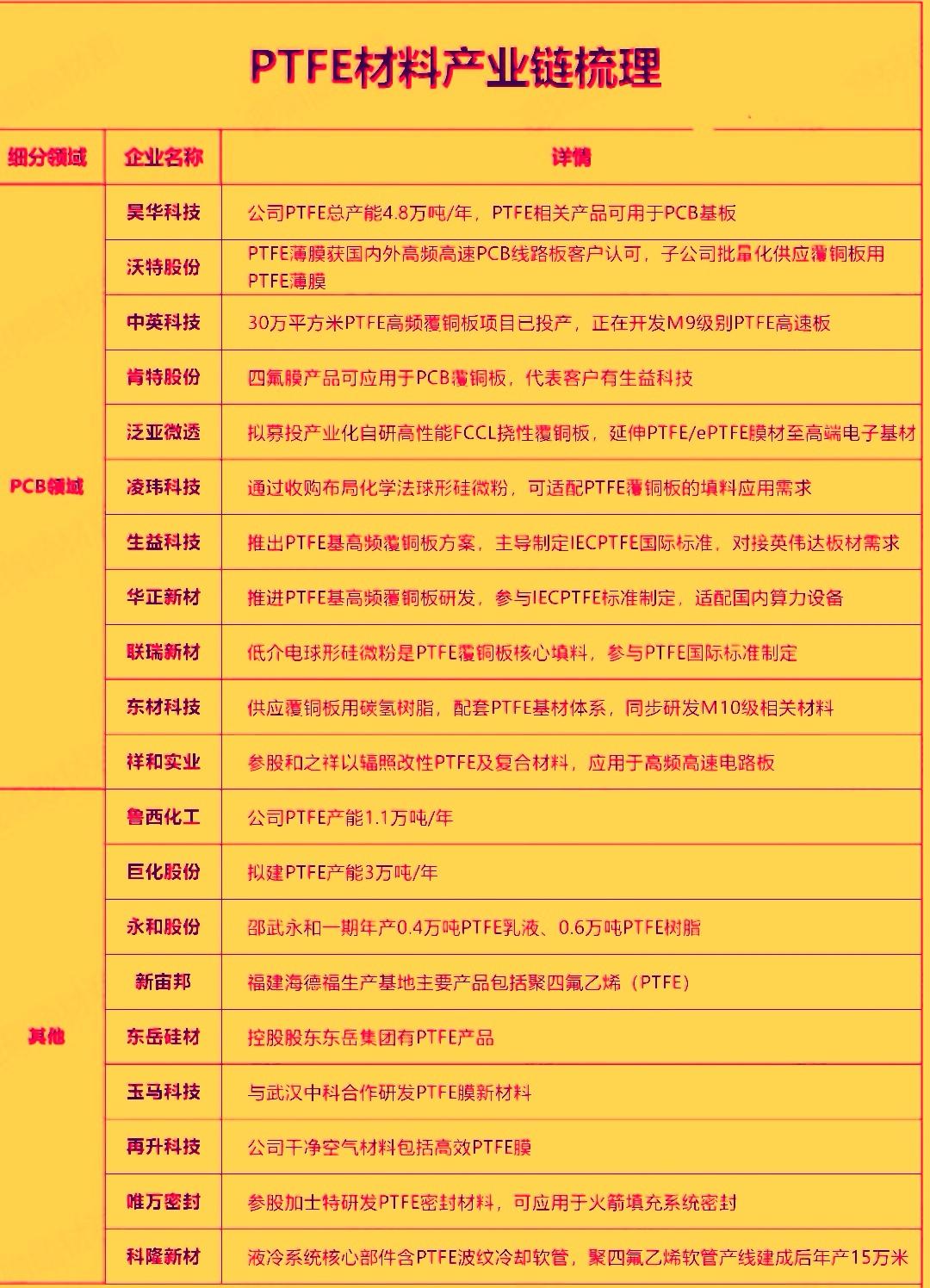 PTFE材料近期受AI算力需求催化迎来价值重估，对市场形成明显的结构性拉动。今天