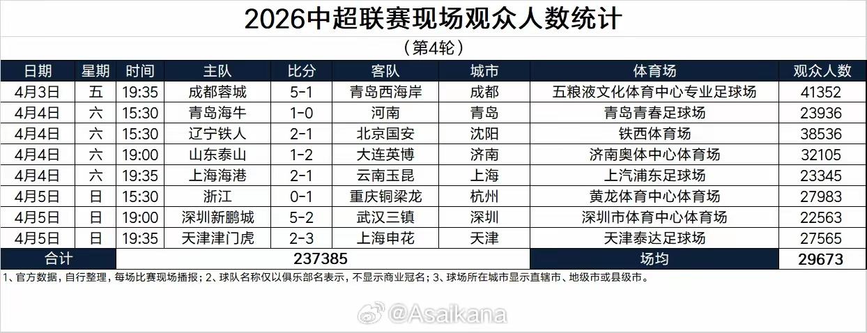 中超第4轮上座人数出炉，场场跌破3万人，仅29673人，严重大滑坡。

仔细一看