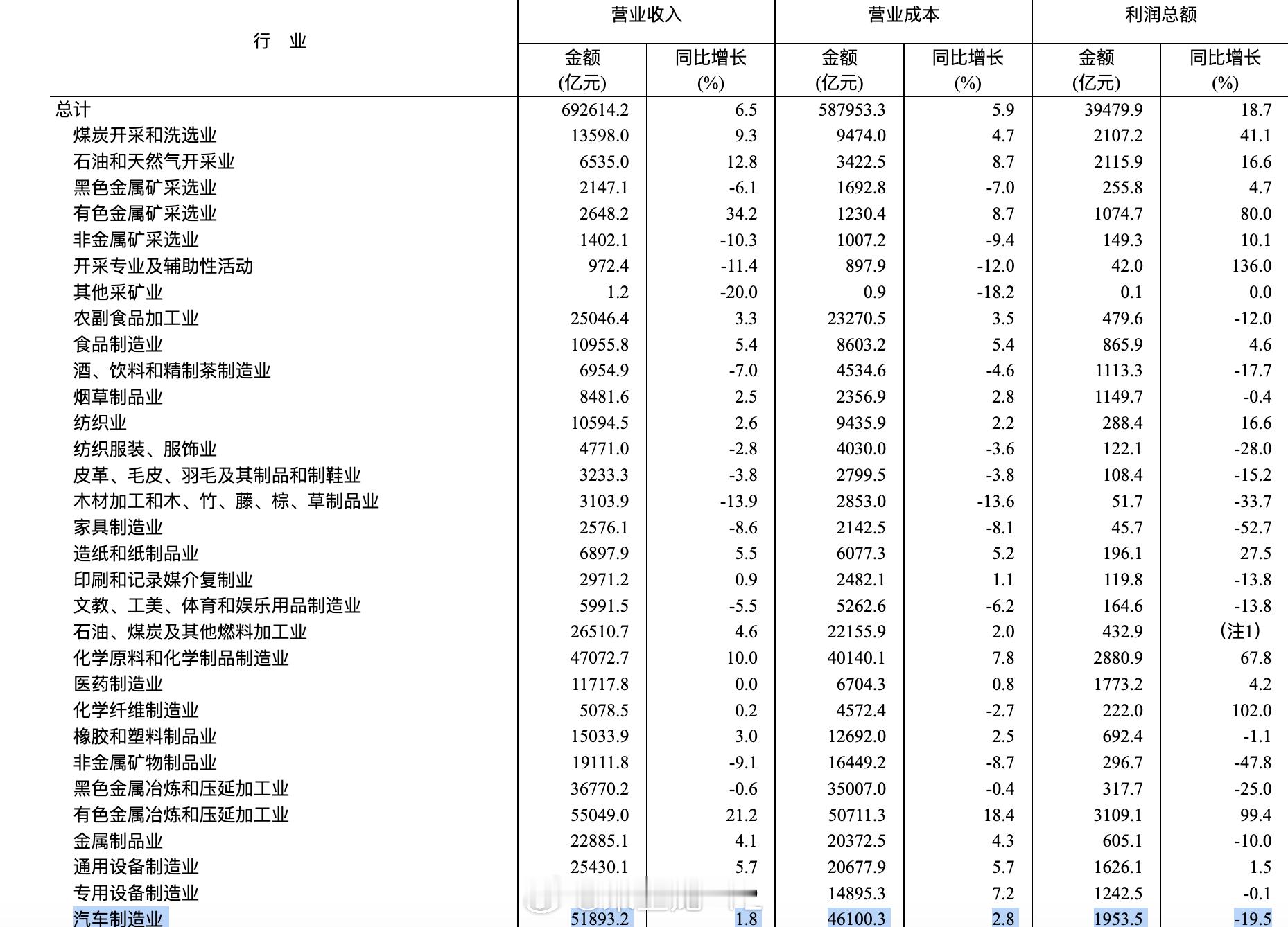 上半年规上工业企业利润增长18.7% 一开始看到1至6月，全国规模以上工业企业实