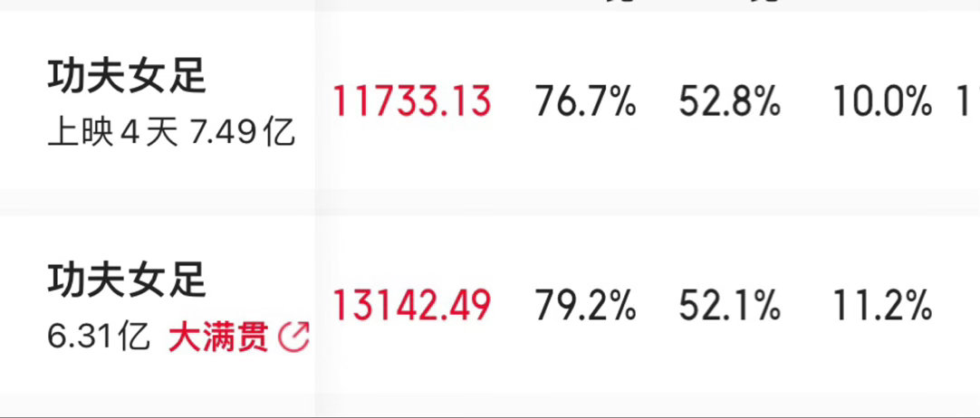 《功夫女足》今天单日票房1.1733亿，比昨天的1.3142亿少了1300多万。