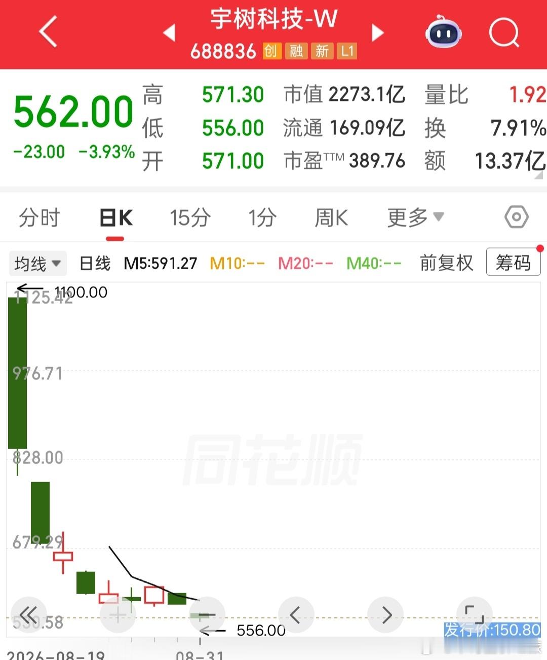 股票宇数科技不知不觉已经腰斩了 ​​​