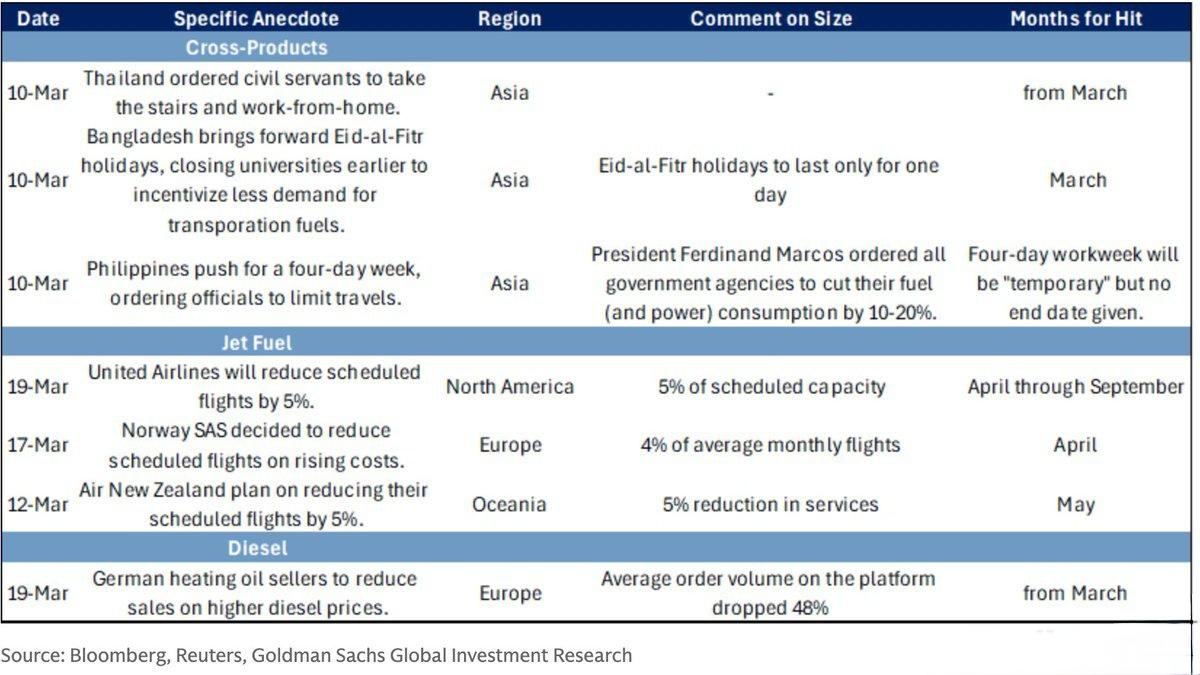 高盛：飙升的油价正在摧毁需求。

以下是受影响的地方：

油价飙升正在全球范围内