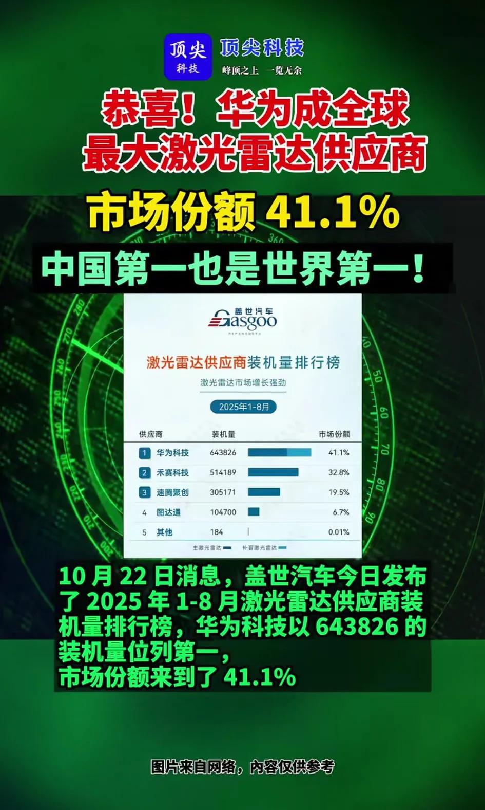 恭贺华为，雷达称王！[心]
  2025年1-8月激光雷达装机量榜单中，华为以6