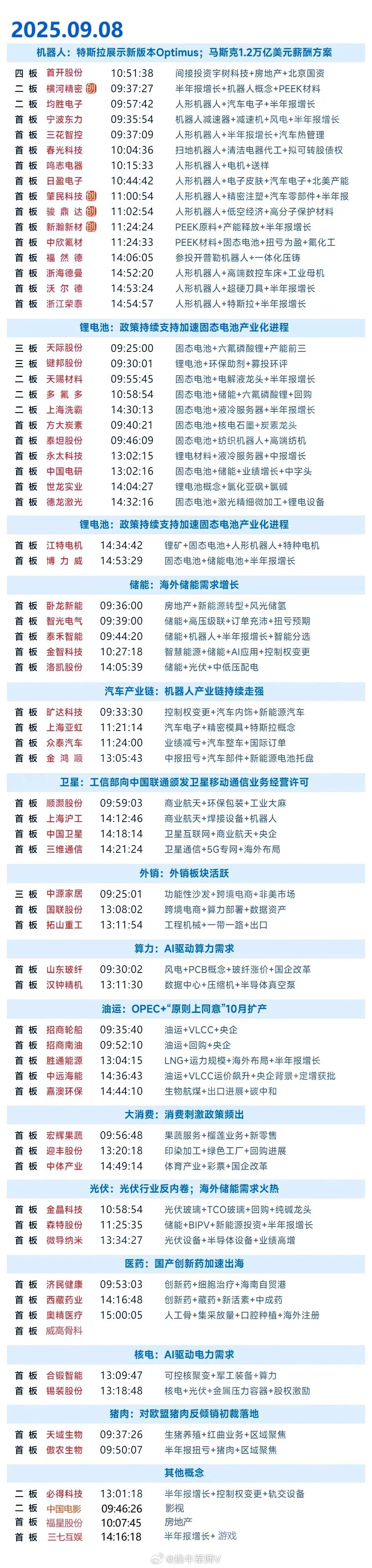 9月8日涨停复盘 | 机器人再度大涨，固态电池热度持续，卫星互联网午后大涨 ​​