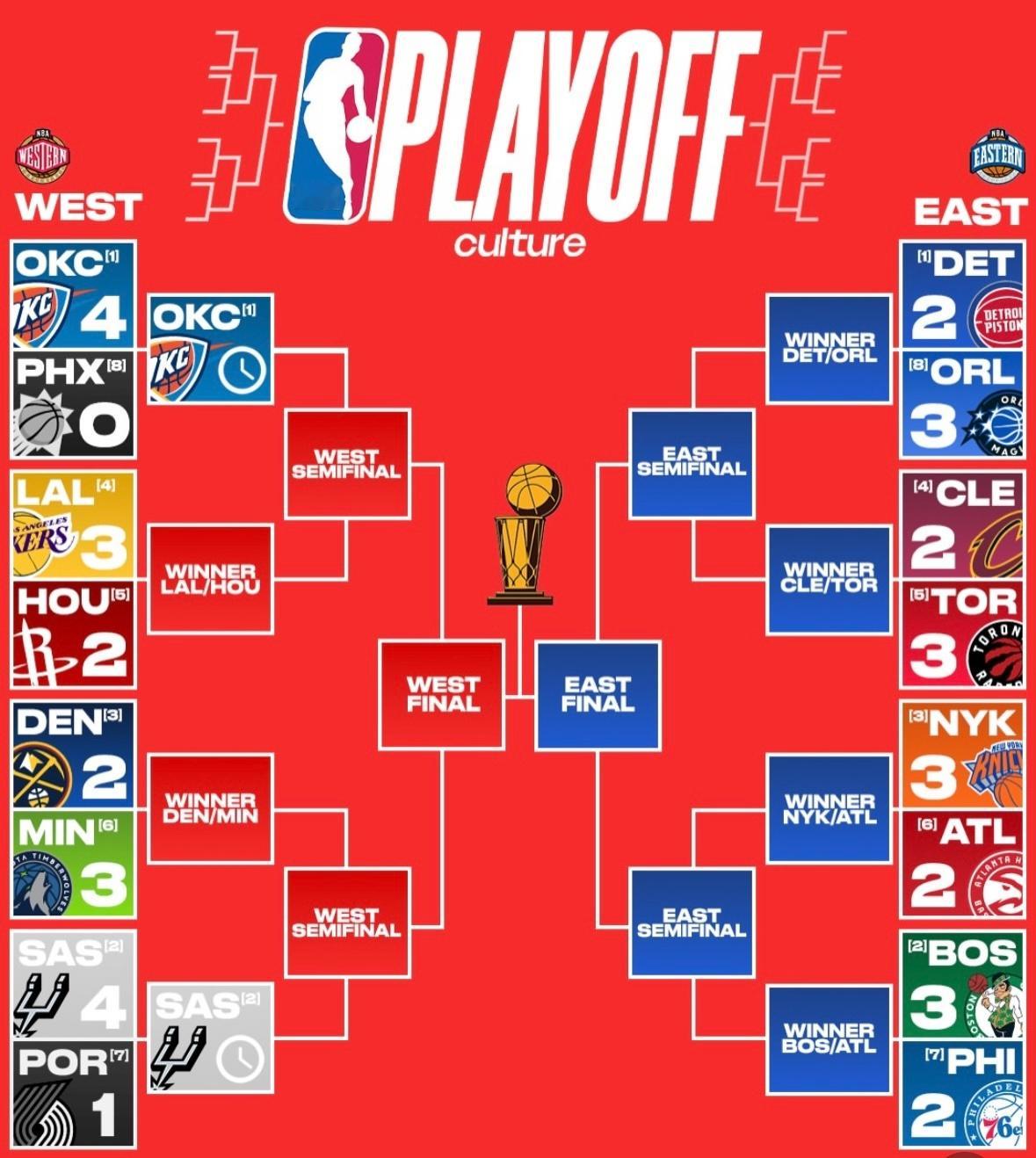 NBA官方公布雷霆对阵湖人/火箭胜者的系列赛，将按以下两种赛程方案执行：方案一（