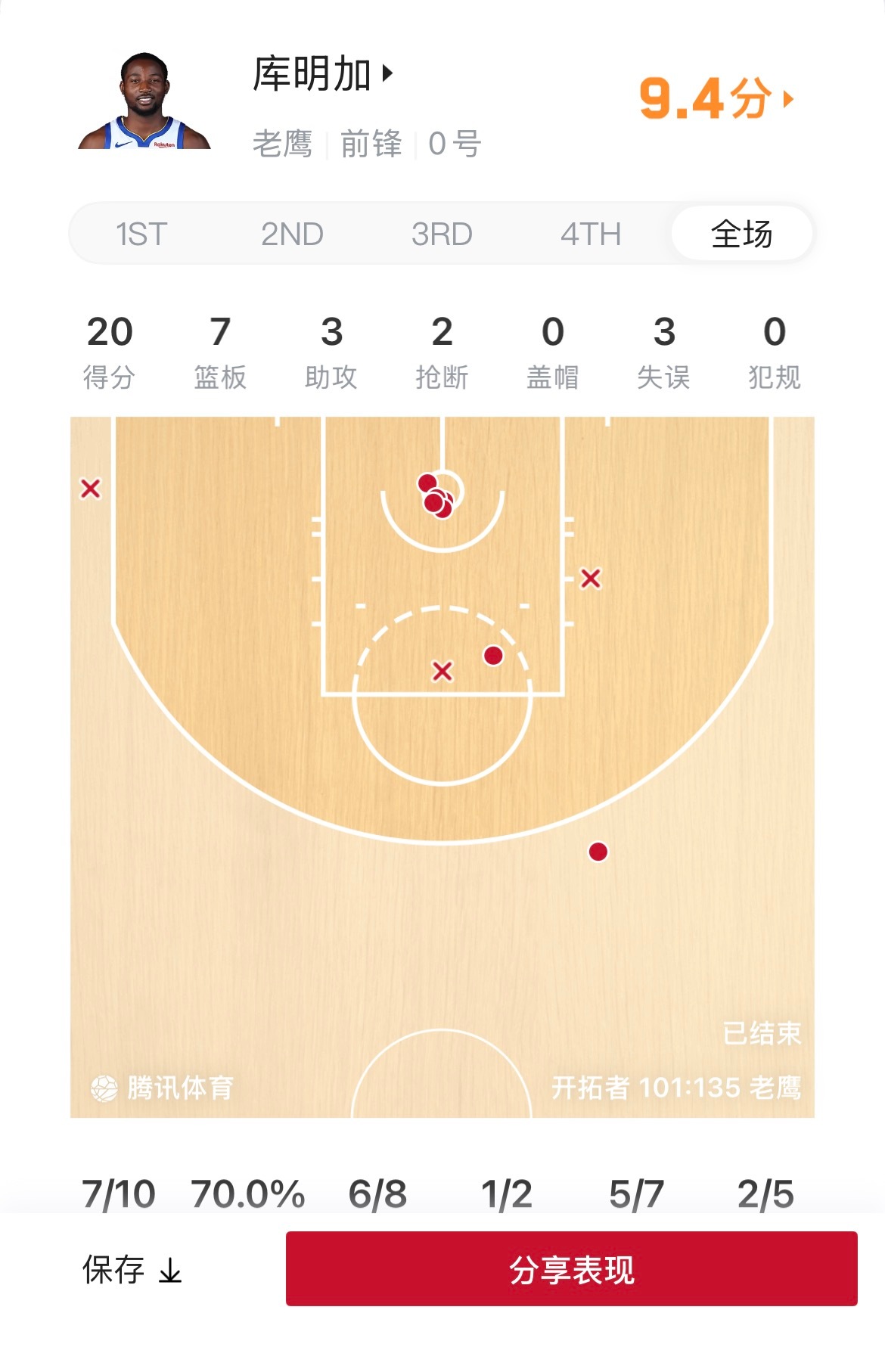 库明加隔扣杨瀚森25分钟轰20+7！球迷狂喊谢谢勇士，库明加在老鹰彻底起飞NBA