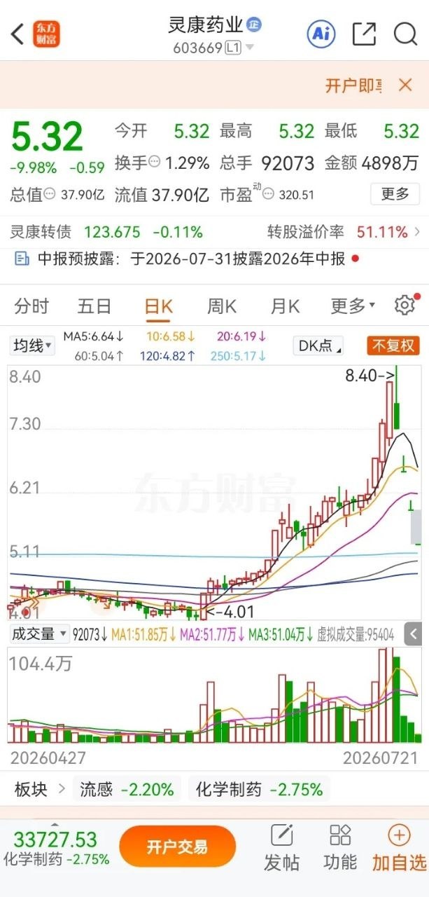 一位股民实拍视频崩溃痛哭！他在7月15日，8元价位买入60000股灵康药业ico