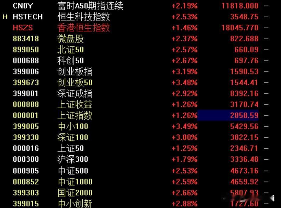 A股右侧筑底成功，拼速度和胆量的时候到了？
     今日上午忙的要命，原因很简