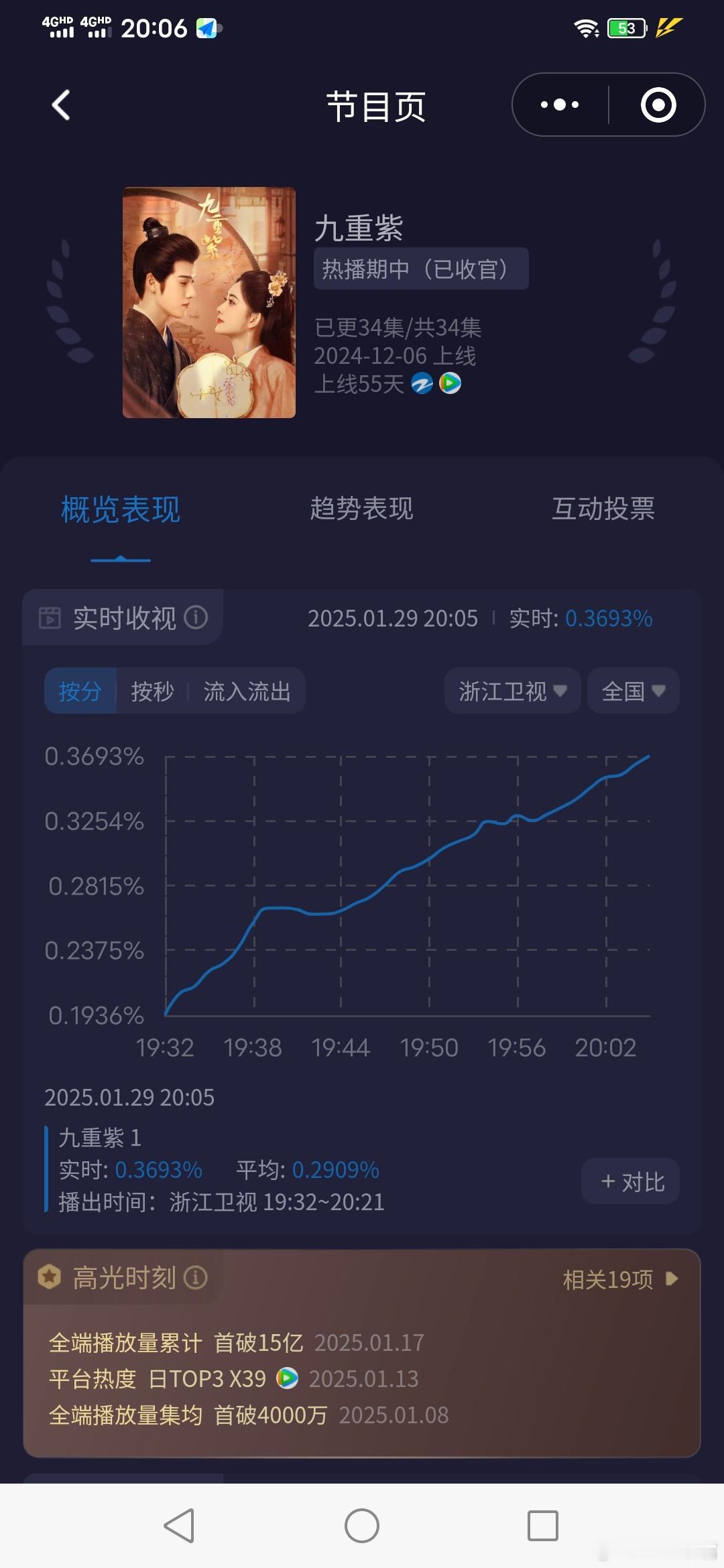 九重紫浙江卫视今晚开播  《九重紫》上星首播酷云收视率很不错哦！首播即将破0.4