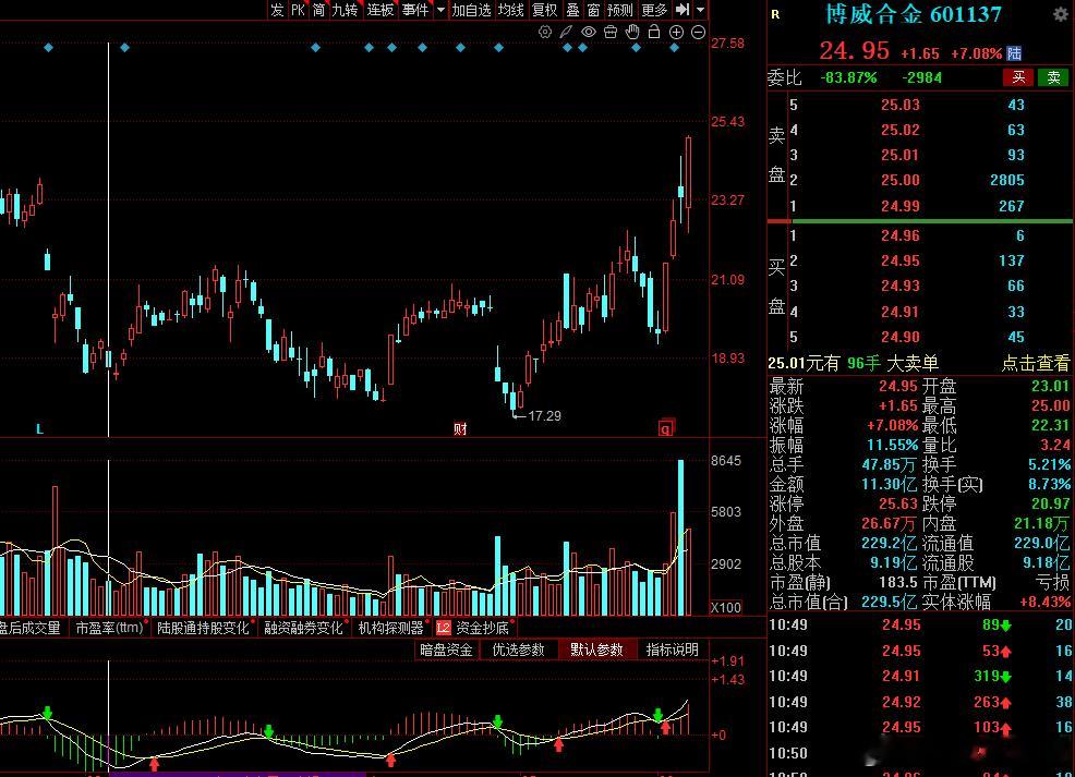博威合金强势拉升7个点，目前宝们都手握17个点差价，应该很可观了，大家稳稳的幸福