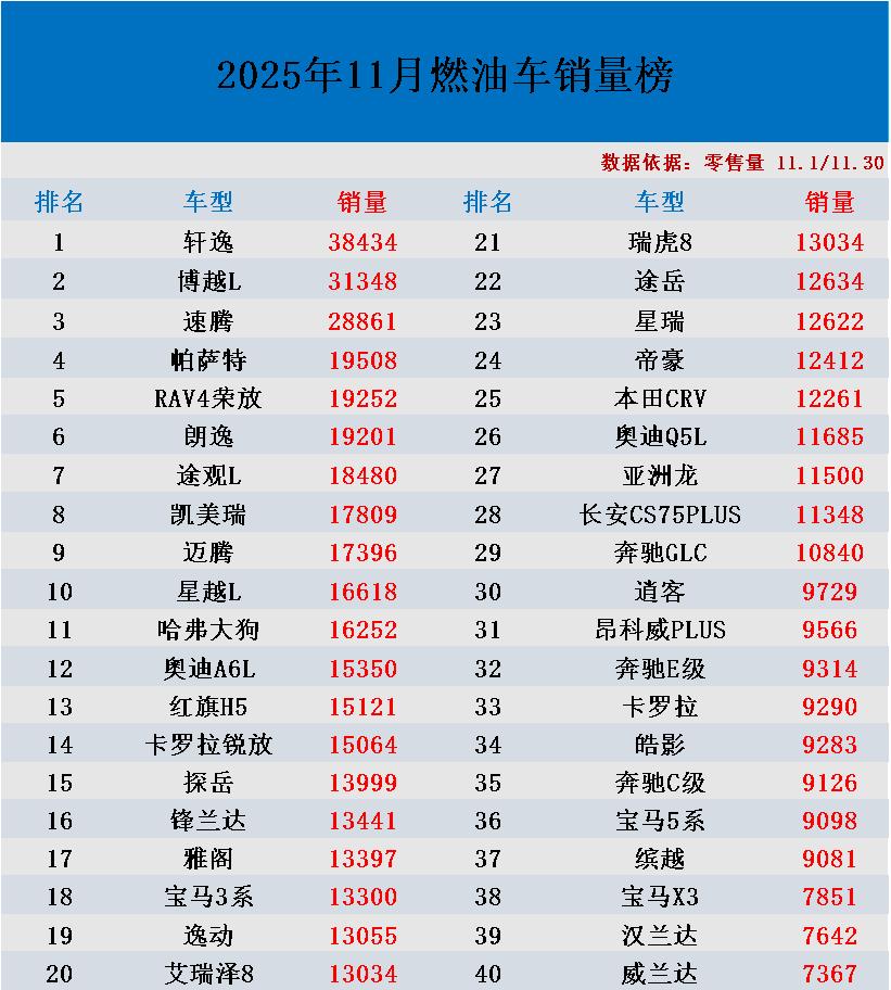 买燃油车别乱买！今天小编为大家带来了一份燃油车销量排行榜，让我们一起看看如今都有