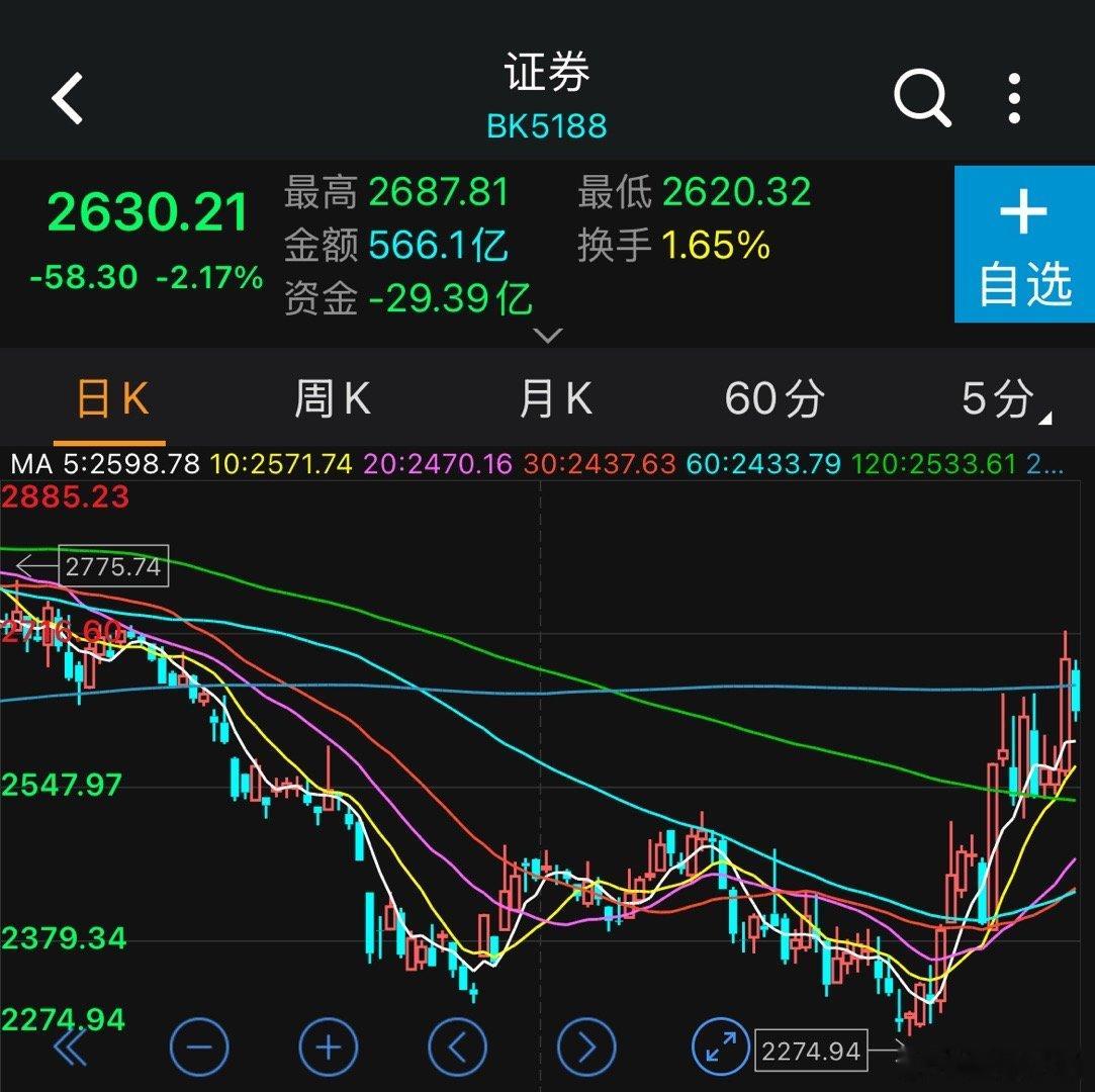 证券板块年线处折腾一下属于正常的技术震荡，手上两只券商，一只已经反弹回年初位置，