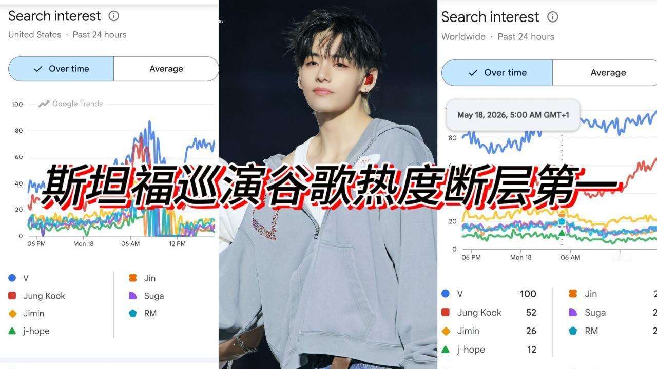 金泰亨kpop永一巡演15场多国谷歌热度第1️⃣斯坦福三日巡演谷歌登顶社媒提及互