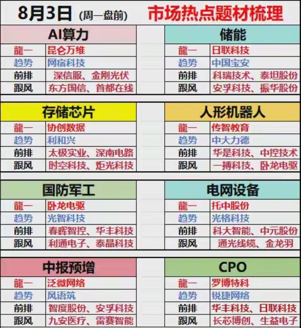 8.3（周一盘前）五大主线热点板块48家强势股梳理8月3日（周一盘前）市场热点题
