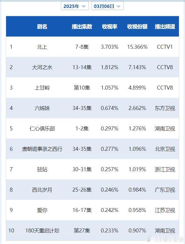 CVB日榜：3月6日（周四）黄金档电视剧收视率《北上》3.703跌一级；《大河之