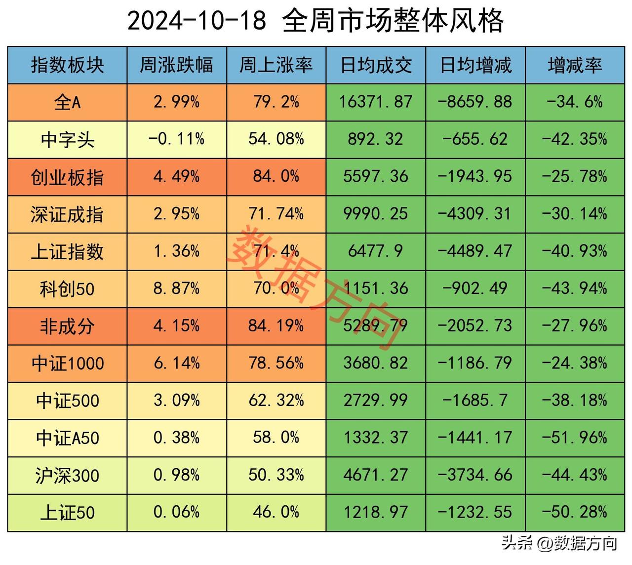 A股缩量上涨，机构减空4700手

大盘本周走势出乎意料。

前面四天震荡下行，