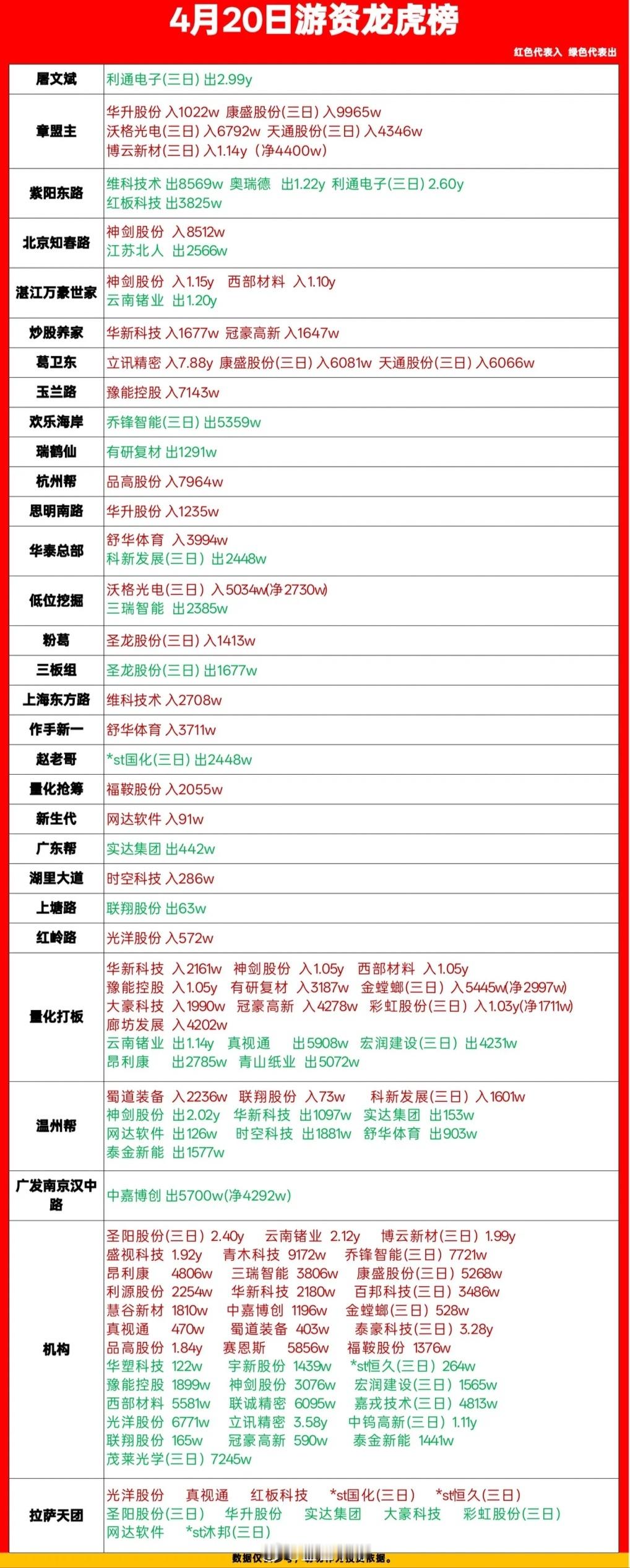 4月20日龙虎榜复盘：游资动向全梳理，这些信号值得重点关注今天A股龙虎榜又热闹起