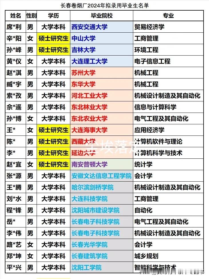 长春卷烟厂2024年招聘录用大学毕业生基本以东北地区各高校为主，特别是吉林省的学