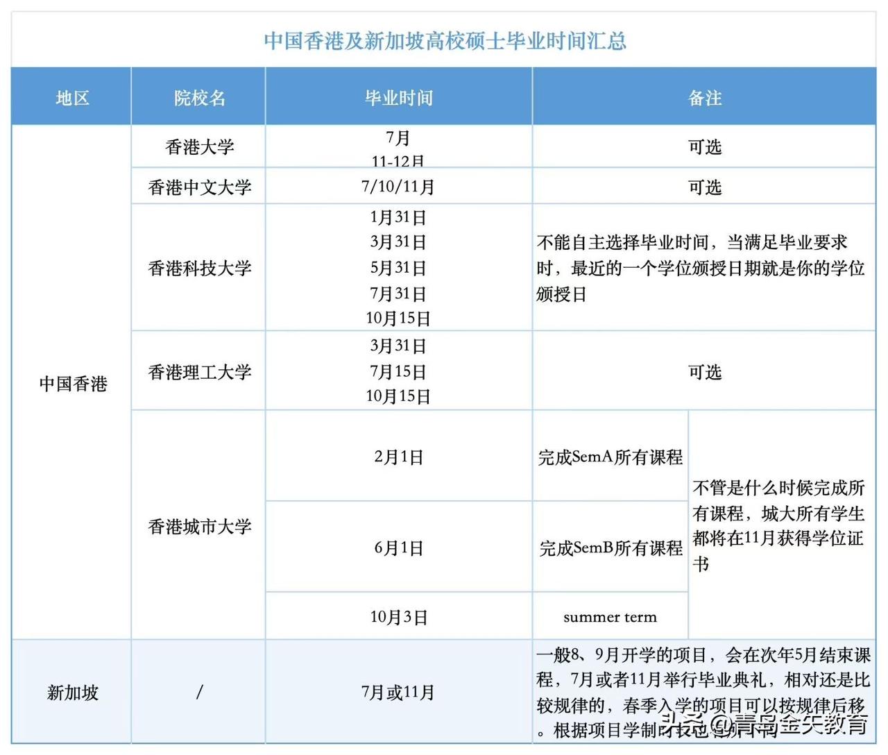 🇭🇰🇸🇬中国香港及新加坡高校硕士毕业时间汇总⬇️