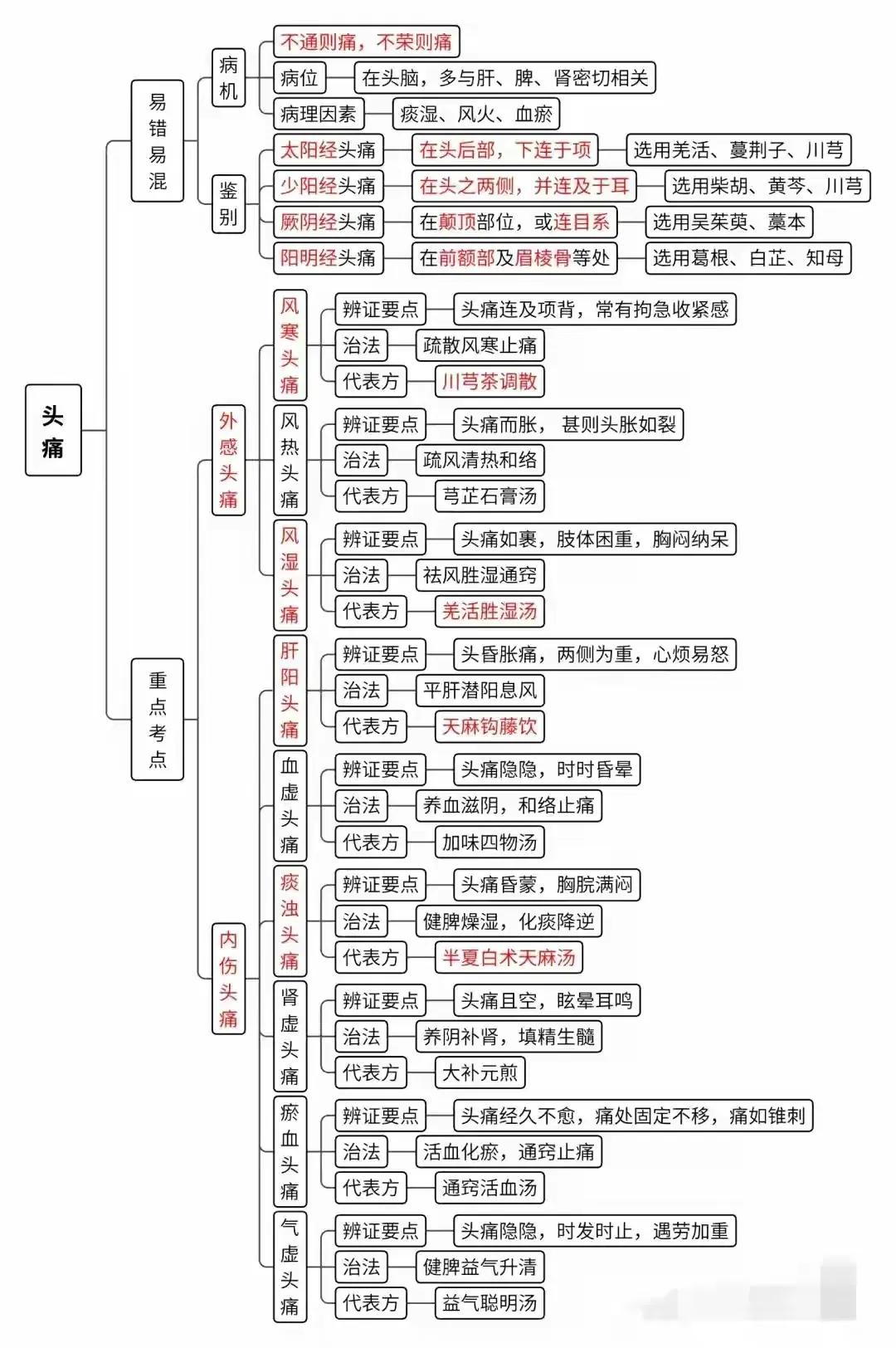 你是否对中医的博大精深感到好奇？今天，我就给大家带来了一份神奇的中医思维导图！
