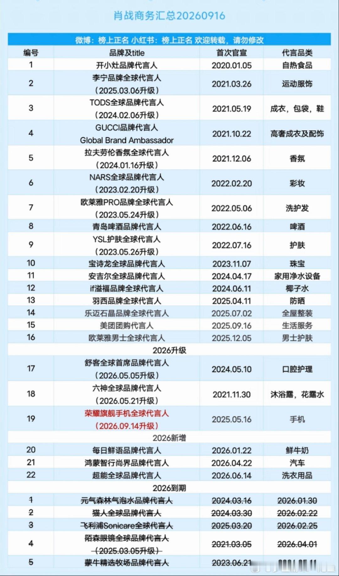 肖战最新商务，稳稳保持22+档，个体户来说很顶了 ​​​