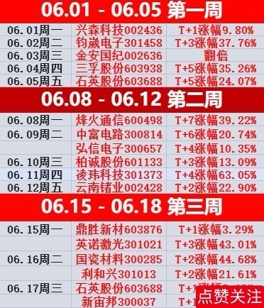 又一周结束了🔚上车“科技”只有一天是痛苦的，上车“老登“每天都是痛苦的，不信就