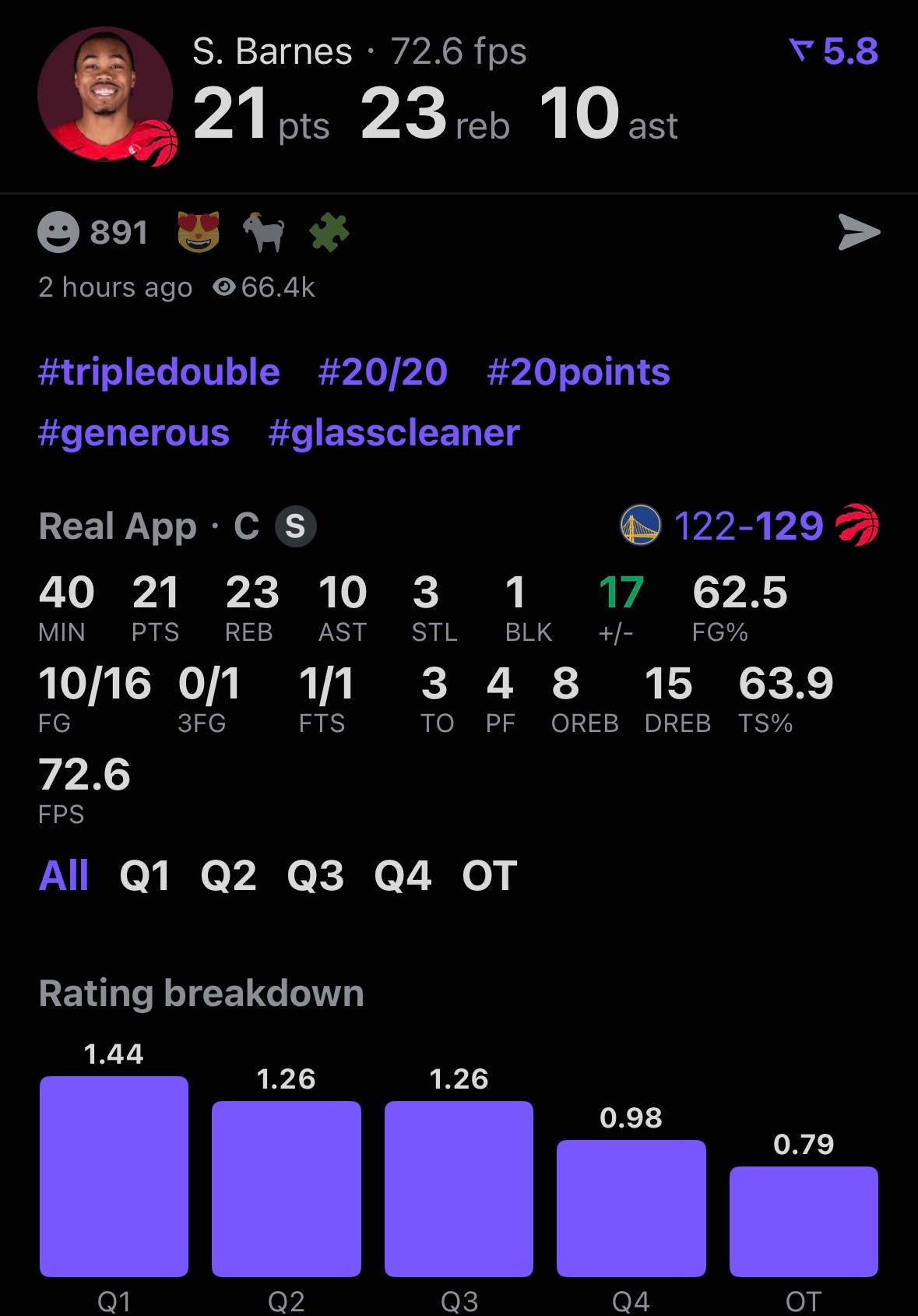 巴恩斯打勇士目前23篮板