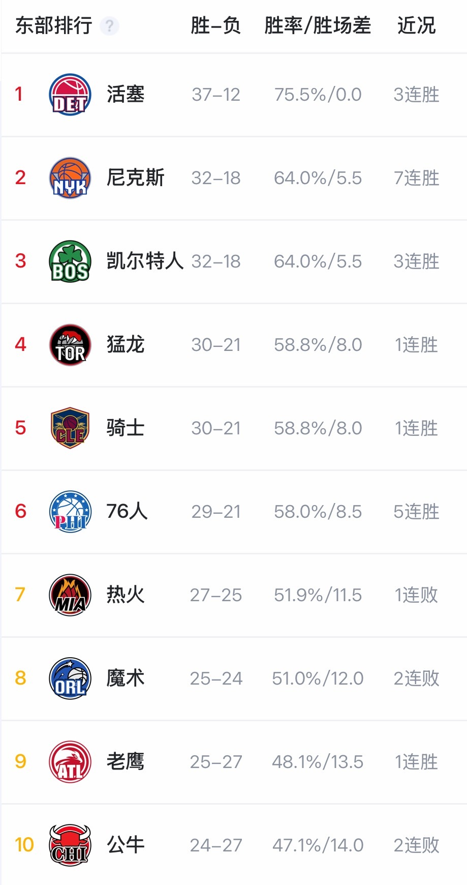 看了眼东西部排名，两个分区的竞争对手，竞争难度真感觉不是一个档次的…… 