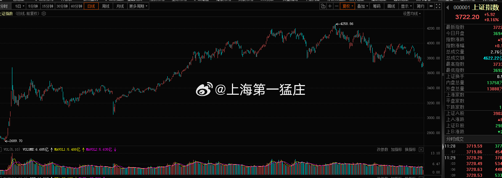 本轮牛市起点：24年9月本轮牛市见顶：26年7月牛市持续：大约22个月A股历史经
