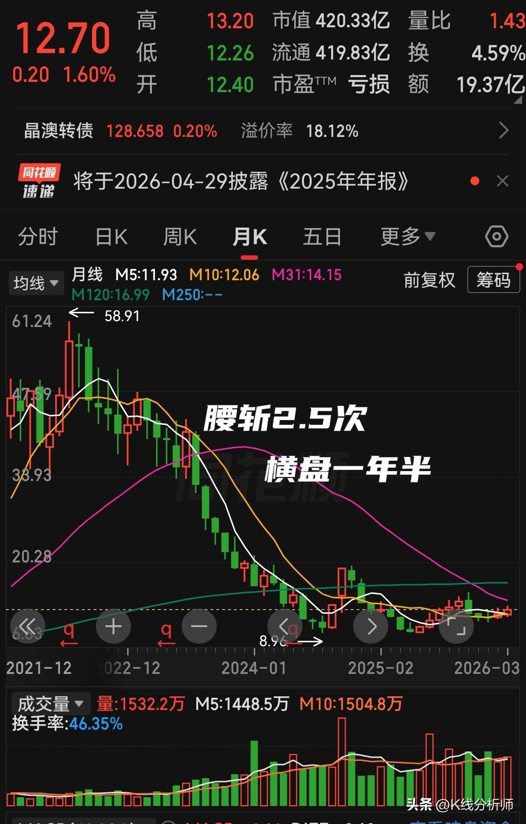 股价从高位摔下来，腰斩2.5次后再横盘1年半。
这是一只涉足太空光伏的上市公司