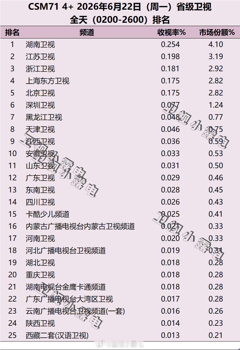 2026年6月22日 csm71 省级卫视全天收视率排名 