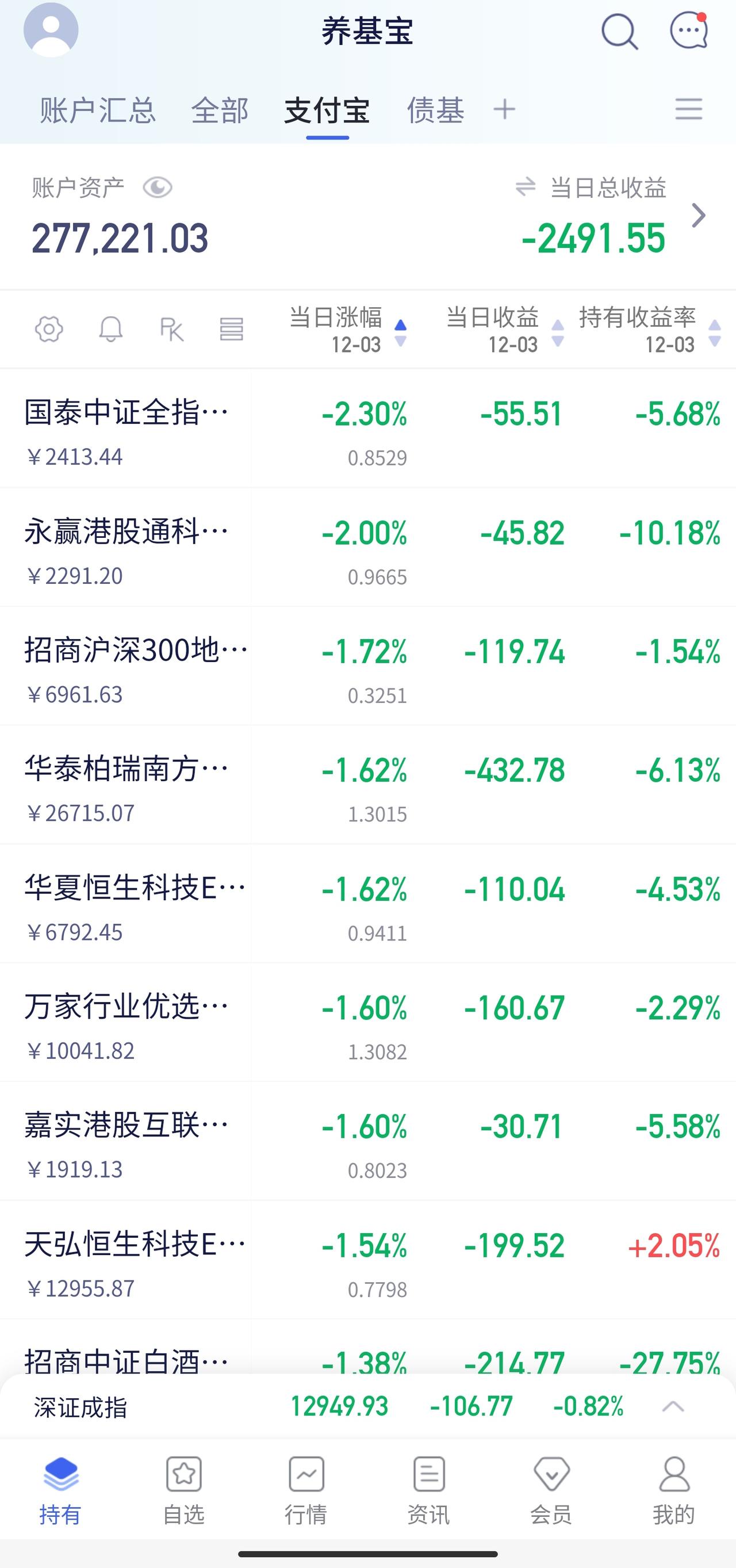 养基日记 | 12.03 缓跌震荡，小步补仓

市场延续温和调整，行情像软刀子磨