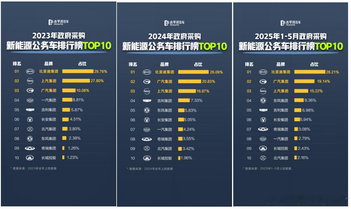 公务车，车企们也开始卷了吗？在广州、深圳、成都等地搬砖时，会看到公务用的汉i、宋